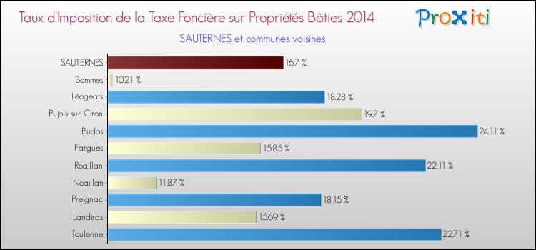 Comparaison des taux d'imposition de la taxe foncière sur le bati 2014 pour SAUTERNES et les communes voisines