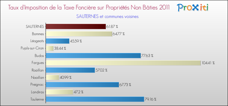 Taux d'imposition de la taxe foncière sur les immeubles et terrains non batis 2011 pour SAUTERNES et les communes proches Comparaison des taux d'imposition de la taxe foncière sur les immeubles et terrains non batis 2011 pour SAUTERNES et les communes voisines