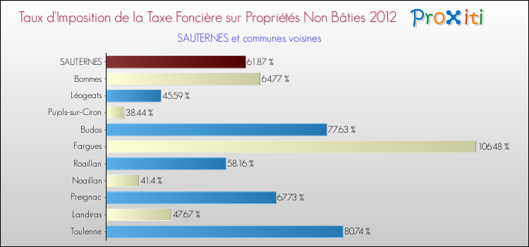 Taux d'imposition de la taxe foncière sur les immeubles et terrains non batis 2012 pour SAUTERNES et les communes proches Comparaison des taux d'imposition de la taxe foncière sur les immeubles et terrains non batis 2012 pour SAUTERNES et les communes voisines