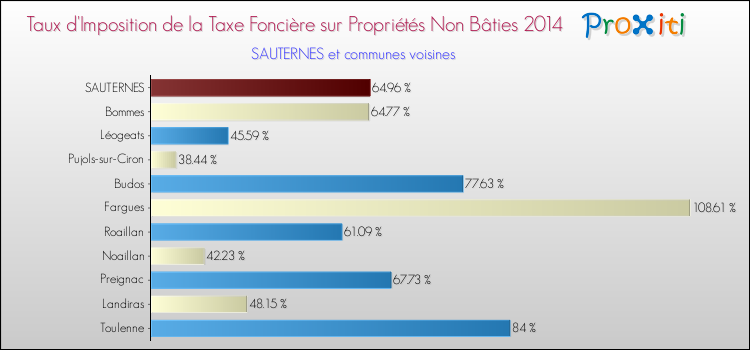 Comparaison des taux d'imposition de la taxe foncière sur les immeubles et terrains non batis 2014 pour SAUTERNES et les communes voisines