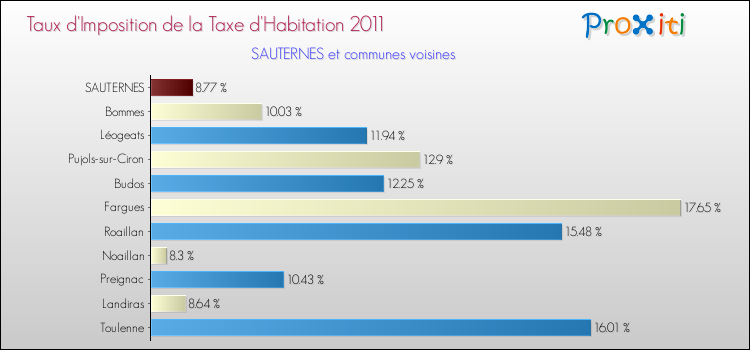 Taux d'imposition de la taxe d'habitation 2011 pour SAUTERNES et les communes proches Comparaison des taux d'imposition de la taxe d'habitation 2011 pour SAUTERNES et les communes voisines