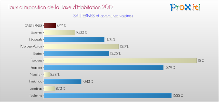 Taux d'imposition de la taxe d'habitation 2012 pour SAUTERNES et les communes proches Comparaison des taux d'imposition de la taxe d'habitation 2012 pour SAUTERNES et les communes voisines