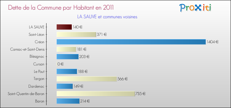 Dette par habitant de la commune en 2011 pour LA SAUVE et les communes proches Comparaison de la dette par habitant de la commune en 2011 pour LA SAUVE et les communes voisines