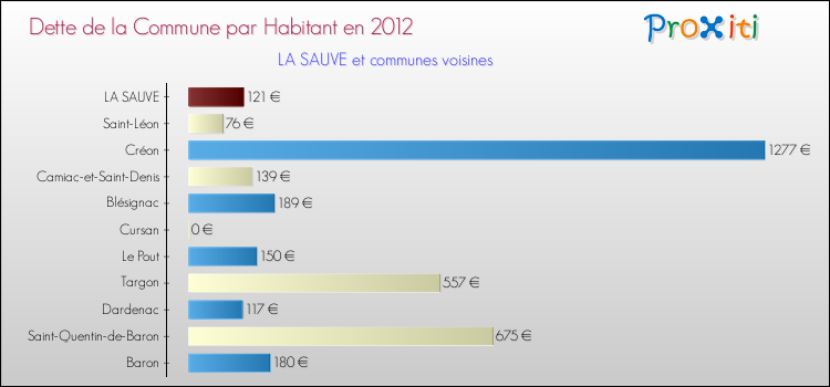 Dette par habitant de la commune en 2012 pour LA SAUVE et les communes proches Comparaison de la dette par habitant de la commune en 2012 pour LA SAUVE et les communes voisines