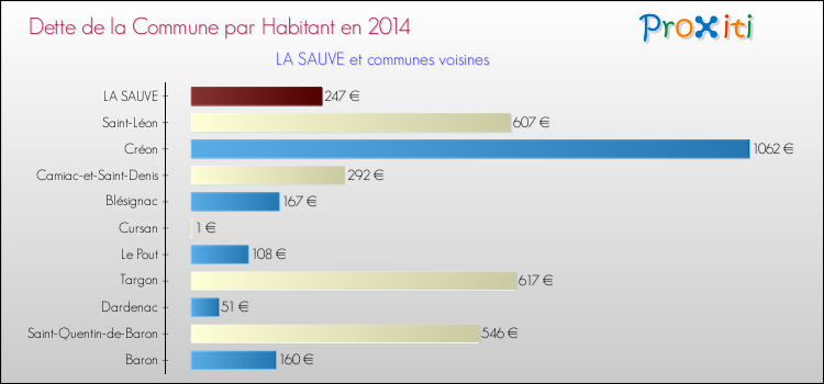 Dette par habitant de la commune en 2014 pour LA SAUVE et les communes proches Comparaison de la dette par habitant de la commune en 2014 pour LA SAUVE et les communes voisines