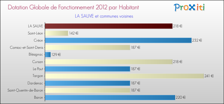 Montant des dotations globales de fonctionnement DGF par Habitant pour LA SAUVE et les communes proches Comparaison des des dotations globales de fonctionnement DGF par habitant pour LA SAUVE et les communes voisines
