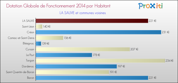 Montant des dotations globales de fonctionnement DGF par Habitant pour LA SAUVE et les communes proches en 2014. Comparaison des des dotations globales de fonctionnement DGF par habitant pour LA SAUVE et les communes voisines en 2014.
