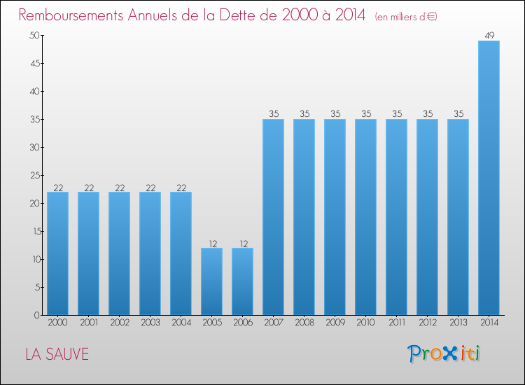Evolution de l'annuité de la dette pour la commune de LA SAUVE de 2000 à 2014 Annuités de la dette pour LA SAUVE de 2000 à 2014