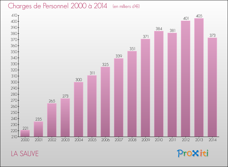 Evolution des dépenses de personnel pour LA SAUVE de 2000 à 2014