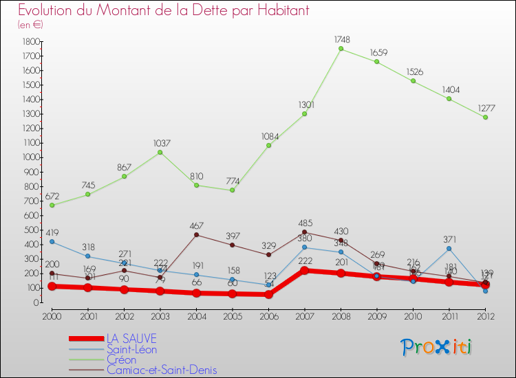 Evolution de la dette par habitant pour la commune de LA SAUVE et les communes proches de 2000 à 2012 Comparaison de la dette par habitant pour LA SAUVE et les communes voisines de 2000 à 2012