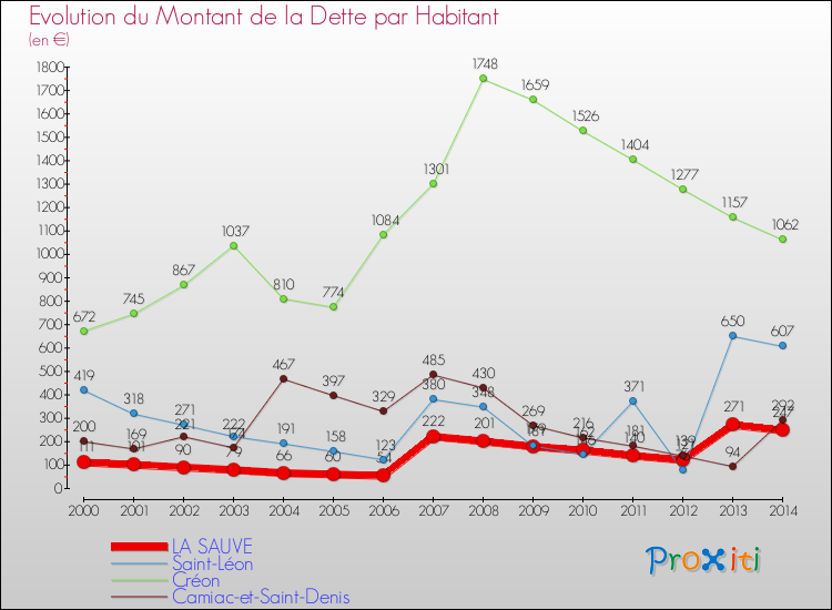 Evolution de la dette par habitant pour la commune de LA SAUVE et les communes proches de 2000 à 2014 Comparaison de la dette par habitant pour LA SAUVE et les communes voisines de 2000 à 2014