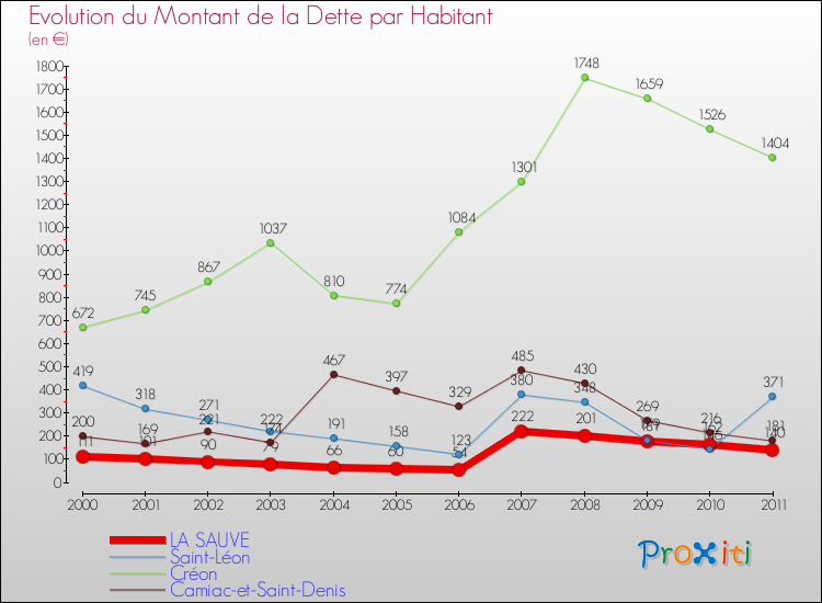 Evolution de la dette par habitant pour la commune de LA SAUVE et les communes proches Comparaison de la dette par habitant pour LA SAUVE et les communes voisines