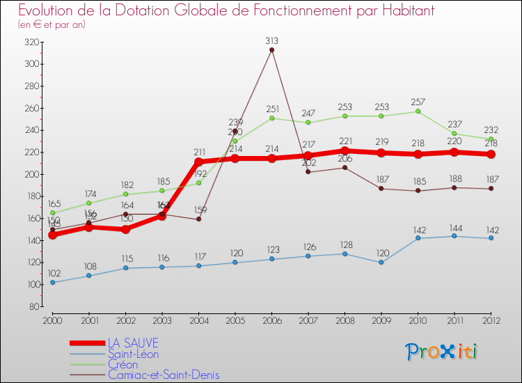 Evolution et montant de la dotation globale de fonctionnement par Habitant pour LA SAUVE et les communes proches Comparaison des dotations globales de fonctionnement par habitant pour LA SAUVE et les communes voisines