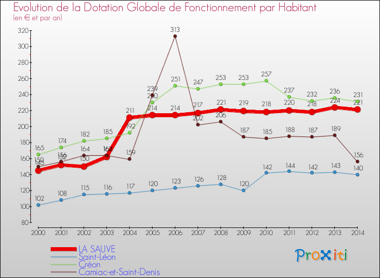 Evolution et montant de la dotation globale de fonctionnement par Habitant pour LA SAUVE et les communes proches de 2000 à 2014. Comparaison des dotations globales de fonctionnement par habitant pour LA SAUVE et les communes voisines de 2000 à 2014.