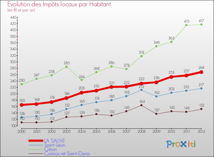 Evolution et montant des impôts locaux par Habitant pour LA SAUVE et les communes proches Comparaison des impôts locaux par habitant pour LA SAUVE et les communes voisines