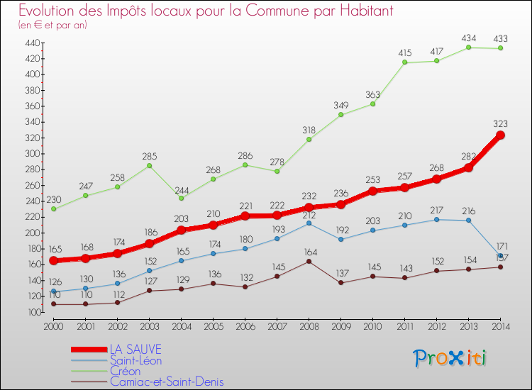 Evolution et montant des impôts locaux par Habitant pour LA SAUVE et les communes proches de 2000 à 2014 Comparaison des impôts locaux par habitant pour LA SAUVE et les communes voisines de 2000 à 2014