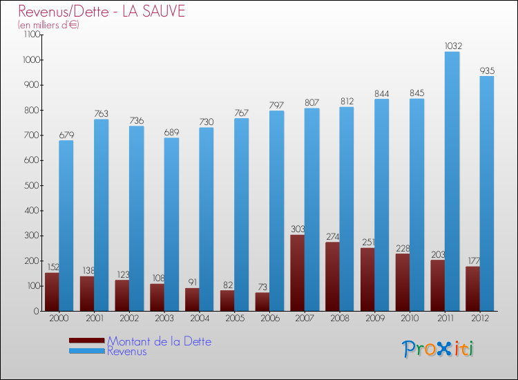 Evolution comparée de la dette et des revenus pour la commune de LA SAUVE de 2000 à 2012 Comparaison de la dette et des revenus pour LA SAUVE de 2000 à 2012