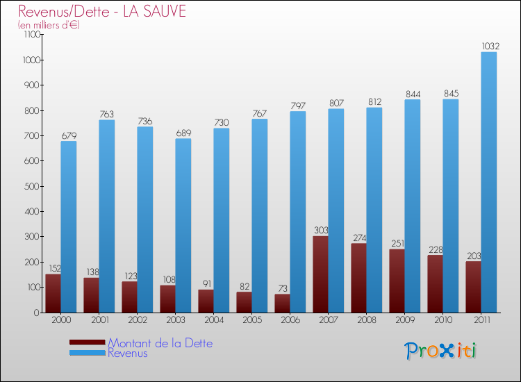 Evolution comparée de la dette et des revenus pour la commune de LA SAUVE de 2000 à 2011 Comparaison de la dette et des revenus pour LA SAUVE de 2000 à 2011