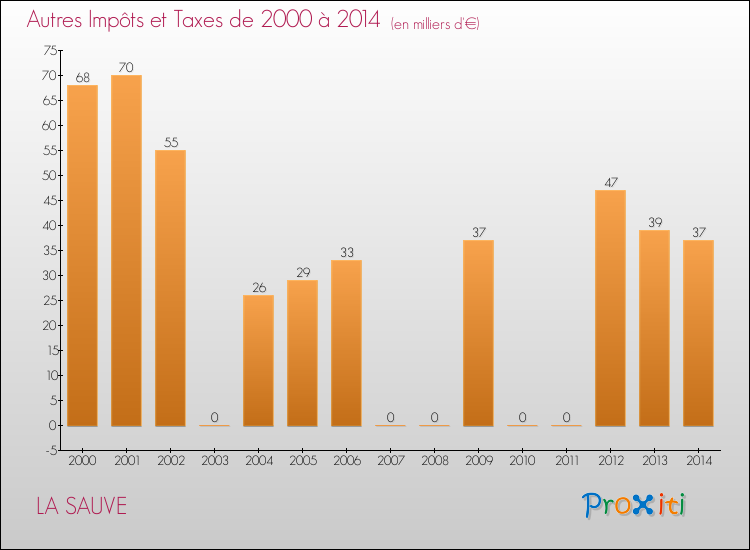 Evolution du montant des autres Impôts et Taxes pour LA SAUVE de 2000 à 2014
