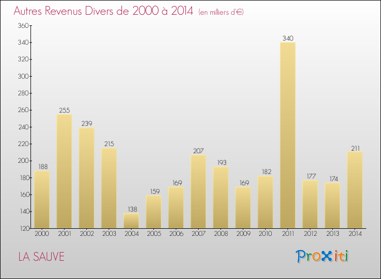 Evolution du montant des autres Revenus Divers pour LA SAUVE de 2000 à 2014