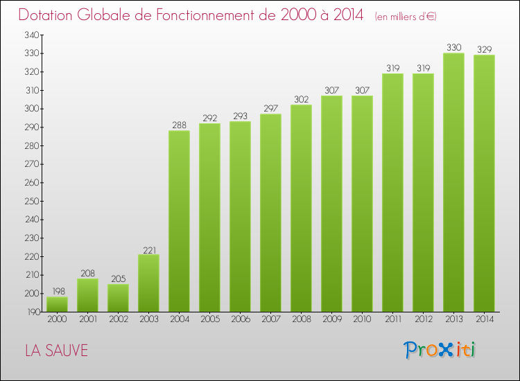 Evolution du montant de la Dotation Globale de Fonctionnement pour la commune de LA SAUVE de 2000 à 2014 Evolution du montant de la Dotation Globale de Fonctionnement pour LA SAUVE de 2000 à 2014