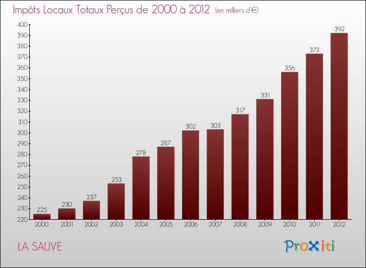Evolution des Impôts Locaux pour la commune de LA SAUVE de 2000 à 2012 Evolution des Impôts Locaux pour LA SAUVE de 2000 à 2012