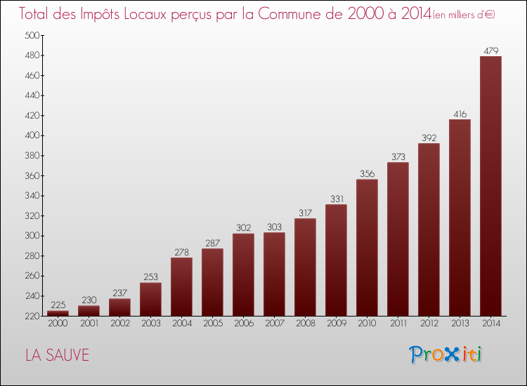 Evolution des Impôts Locaux pour LA SAUVE de 2000 à 2014