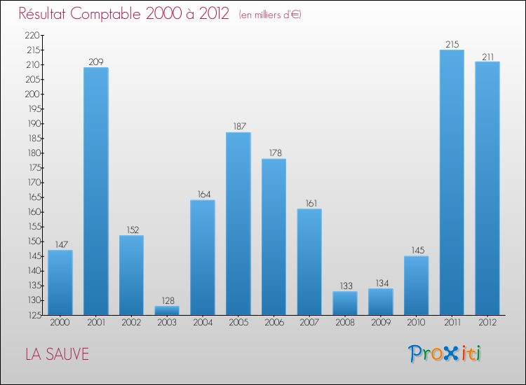 Evolution du résultat comptable pour la commune de LA SAUVE de 2000 à 2012 Evolution du résultat comptable pour LA SAUVE de 2000 à 2012