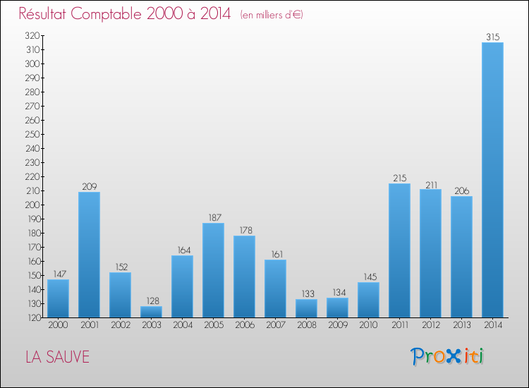 Evolution du résultat comptable pour LA SAUVE de 2000 à 2014