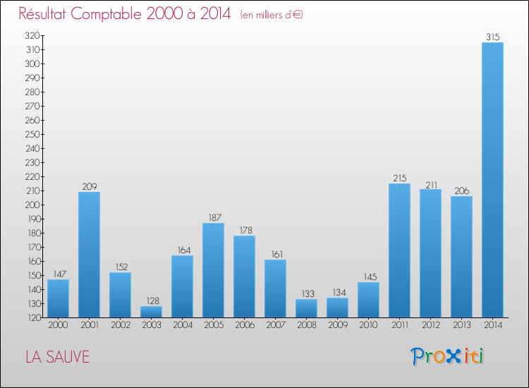 Evolution du résultat comptable pour la commune de LA SAUVE de 2000 à 2014 Evolution du résultat comptable pour LA SAUVE de 2000 à 2014