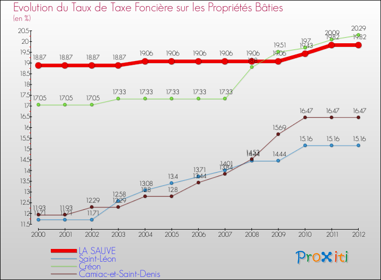 Evolution du taux de la taxe foncière sur le bati pour LA SAUVE et les communes proches de 2000 à 2012 Comparaison des taux de taxe foncière sur le bati pour LA SAUVE et les communes voisines de 2000 à 2012