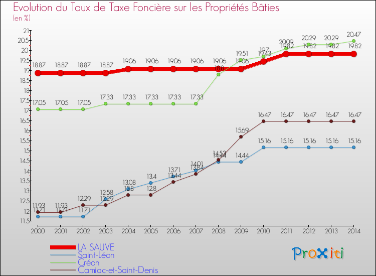 Evolution du taux de la taxe foncière sur le bati pour LA SAUVE et les communes proches de 2000 à 2014 Comparaison des taux de taxe foncière sur le bati pour LA SAUVE et les communes voisines de 2000 à 2014