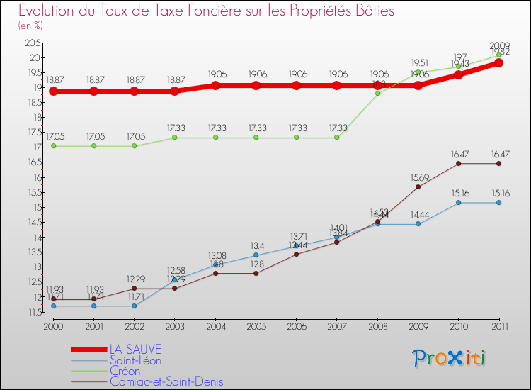Evolution du taux de la taxe foncière sur le bati pour LA SAUVE et les communes proches Comparaison des taux de taxe foncière sur le bati pour LA SAUVE et les communes voisines