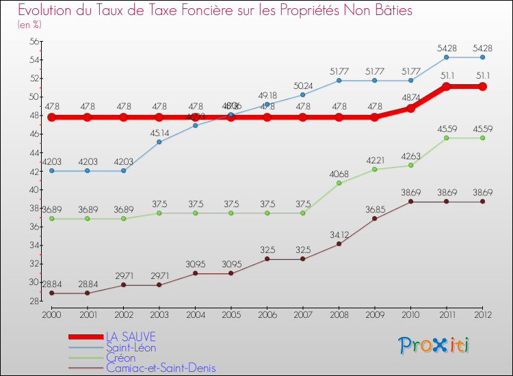 Evolution du taux de la taxe foncière sur les immeubles et terrains non batis pour LA SAUVE et les communes proches de 2000 à 2012 Comparaison des taux de la taxe foncière sur les immeubles et terrains non batis pour LA SAUVE et les communes voisines de 2000 à 2012