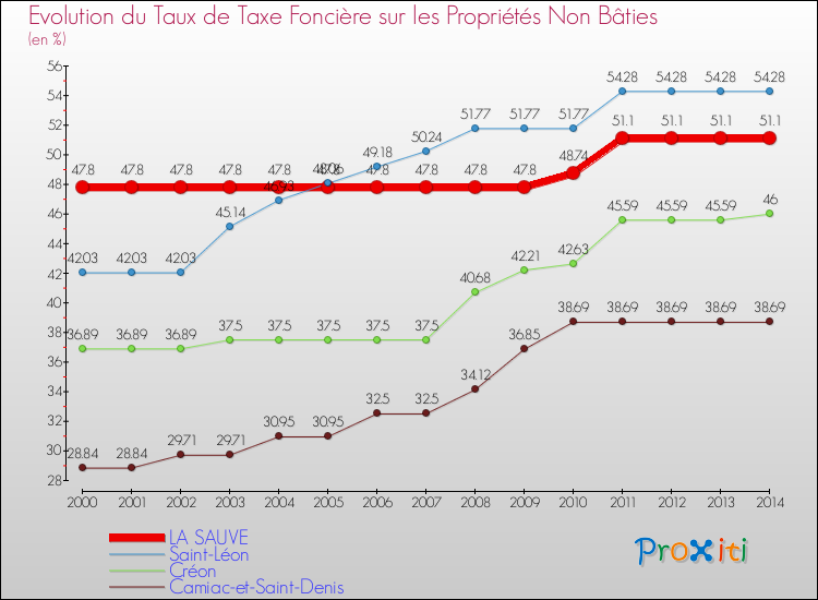 Evolution du taux de la taxe foncière sur les immeubles et terrains non batis pour LA SAUVE et les communes proches de 2000 à 2014 Comparaison des taux de la taxe foncière sur les immeubles et terrains non batis pour LA SAUVE et les communes voisines de 2000 à 2014
