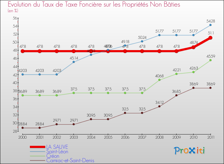 Evolution du taux de la taxe foncière sur les immeubles et terrains non batis pour LA SAUVE et les communes proches Comparaison des taux de la taxe foncière sur les immeubles et terrains non batis pour LA SAUVE et les communes voisines