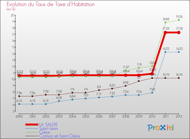 Evolution du taux de la taxe d'habitation pour LA SAUVE et les communes proches Comparaison des taux de la taxe d'habitation pour LA SAUVE et les communes voisines