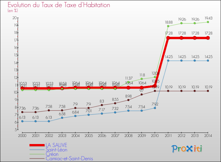 Evolution du taux de la taxe d'habitation pour LA SAUVE et les communes proches de 2000 à 2014 Comparaison des taux de la taxe d'habitation pour LA SAUVE et les communes voisines de 2000 à 2014