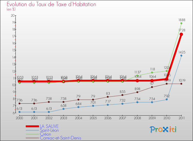 Evolution du taux de la taxe d'habitation pour LA SAUVE et les communes proches Comparaison des taux de la taxe d'habitation pour LA SAUVE et les communes voisines