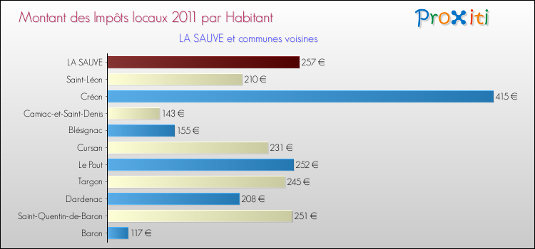 Montant des impôts locaux par Habitant pour LA SAUVE et les communes proches Comparaison des impôts locaux par habitant pour LA SAUVE et les communes voisines