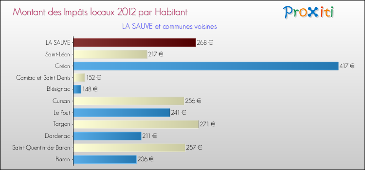 Montant des impôts locaux par Habitant pour LA SAUVE et les communes proches Comparaison des impôts locaux par habitant pour LA SAUVE et les communes voisines