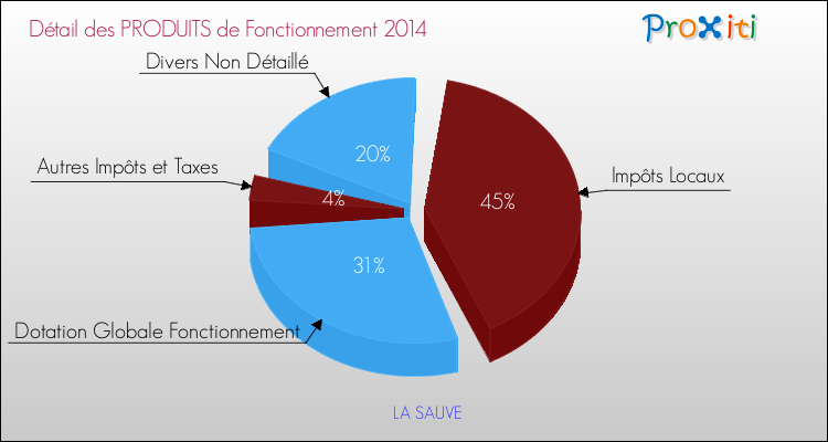 Budget de Fonctionnement 2014 pour la commune de LA SAUVE
