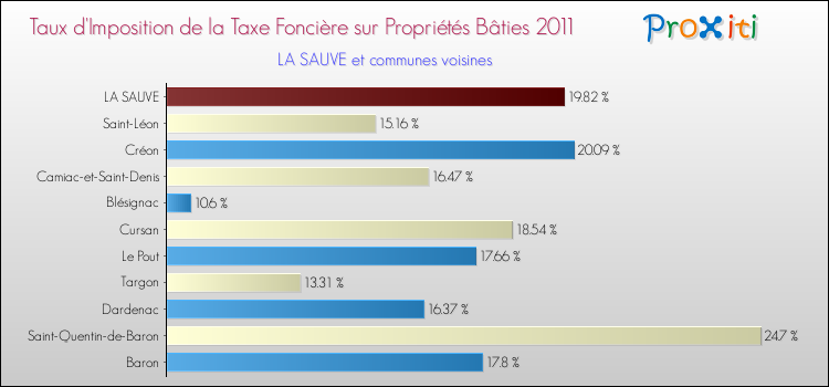 Taux d'imposition de la taxe foncière sur le bati 2011 pour LA SAUVE et les communes proches Comparaison des taux d'imposition de la taxe foncière sur le bati 2011 pour LA SAUVE et les communes voisines