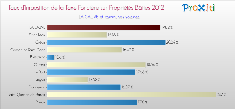 Taux d'imposition de la taxe foncière sur le bati 2012 pour LA SAUVE et les communes proches Comparaison des taux d'imposition de la taxe foncière sur le bati 2012 pour LA SAUVE et les communes voisines