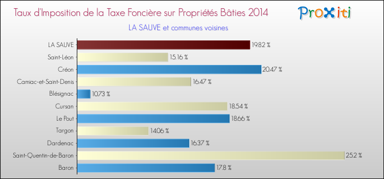 Taux d'imposition de la taxe foncière sur le bati 2014 pour LA SAUVE et les communes proches Comparaison des taux d'imposition de la taxe foncière sur le bati 2014 pour LA SAUVE et les communes voisines