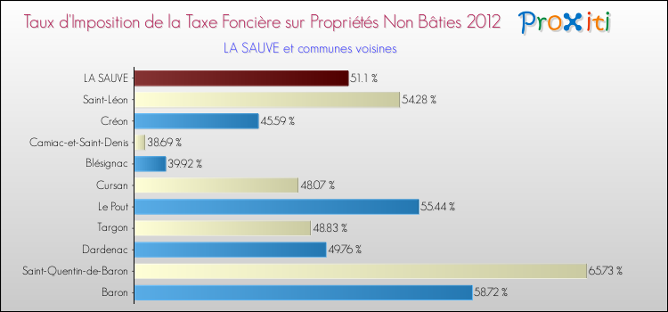 Taux d'imposition de la taxe foncière sur les immeubles et terrains non batis 2012 pour LA SAUVE et les communes proches Comparaison des taux d'imposition de la taxe foncière sur les immeubles et terrains non batis 2012 pour LA SAUVE et les communes voisines