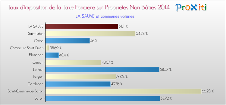 Taux d'imposition de la taxe foncière sur les immeubles et terrains non batis 2014 pour LA SAUVE et les communes proches Comparaison des taux d'imposition de la taxe foncière sur les immeubles et terrains non batis 2014 pour LA SAUVE et les communes voisines