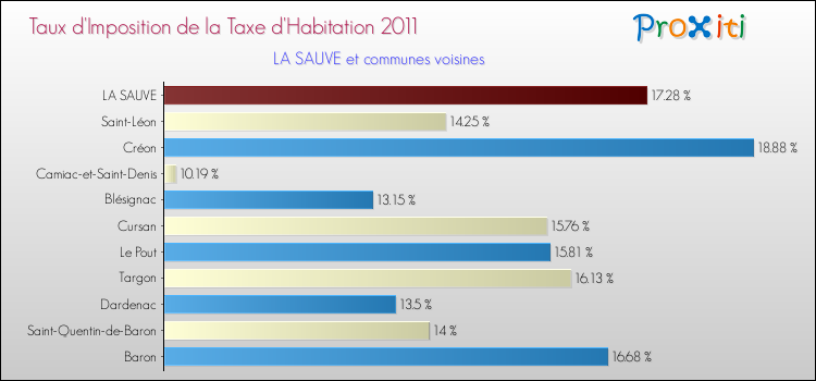 Taux d'imposition de la taxe d'habitation 2011 pour LA SAUVE et les communes proches Comparaison des taux d'imposition de la taxe d'habitation 2011 pour LA SAUVE et les communes voisines
