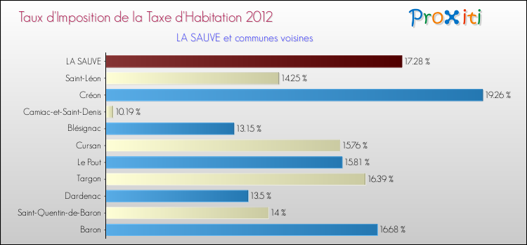 Taux d'imposition de la taxe d'habitation 2012 pour LA SAUVE et les communes proches Comparaison des taux d'imposition de la taxe d'habitation 2012 pour LA SAUVE et les communes voisines