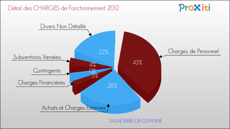 Décomposition des Charges de Fonctionnement 2012 de la commune de SAUVETERRE-DE-GUYENNE Charges de Fonctionnement 2012 pour la commune de SAUVETERRE-DE-GUYENNE
